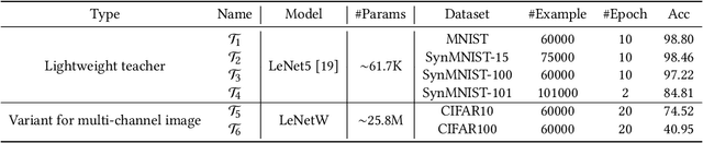 Figure 4 for Learning from a Lightweight Teacher for Efficient Knowledge Distillation