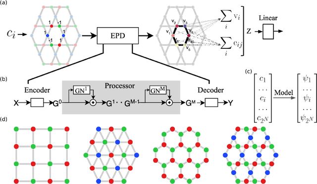 Figure 2 for Learning ground states of quantum Hamiltonians with graph networks