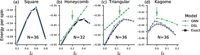 Figure 3 for Learning ground states of quantum Hamiltonians with graph networks
