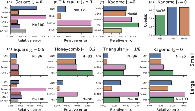 Figure 4 for Learning ground states of quantum Hamiltonians with graph networks