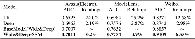 Figure 4 for Unstructured Semantic Model supported Deep Neural Network for Click-Through Rate Prediction