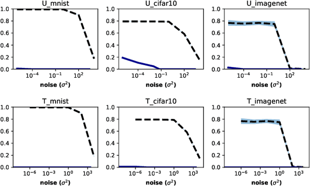 Figure 3 for Output Randomization: A Novel Defense for both White-box and Black-box Adversarial Models
