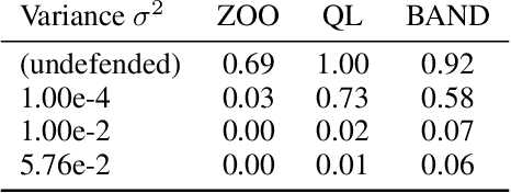 Figure 2 for Output Randomization: A Novel Defense for both White-box and Black-box Adversarial Models