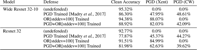 Figure 4 for Output Randomization: A Novel Defense for both White-box and Black-box Adversarial Models