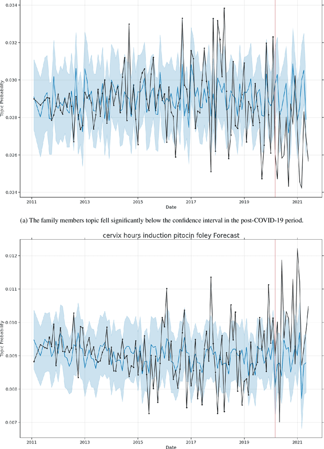 Figure 1 for Discovering changes in birthing narratives during COVID-19