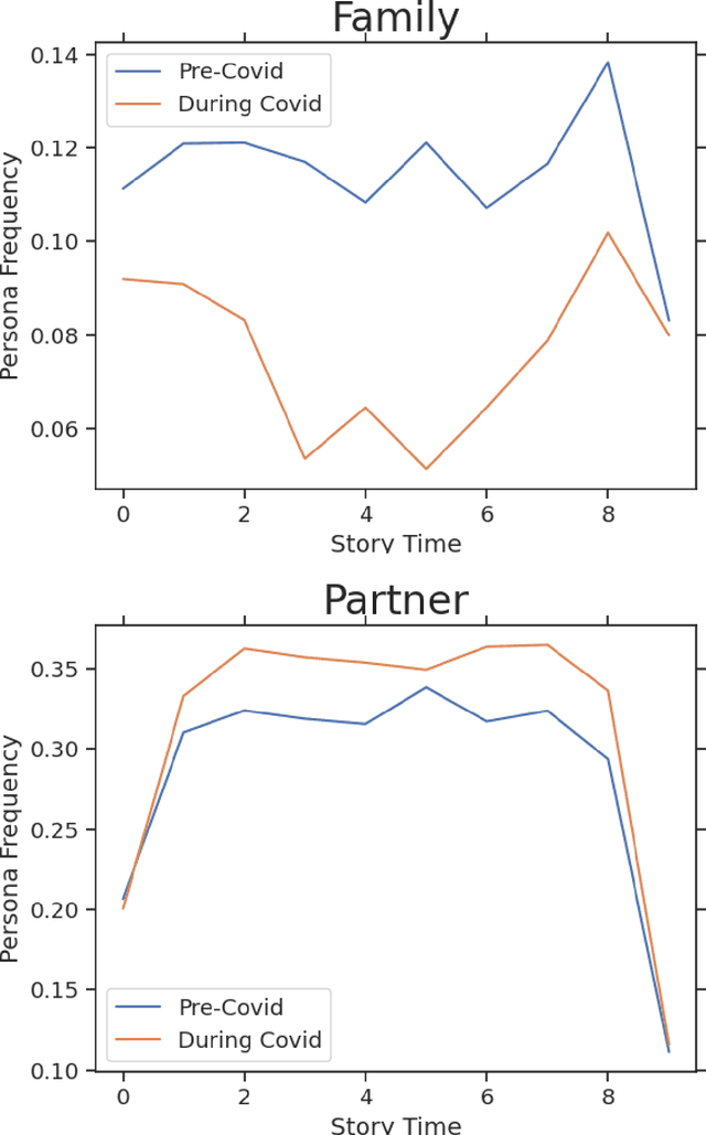 Figure 2 for Discovering changes in birthing narratives during COVID-19