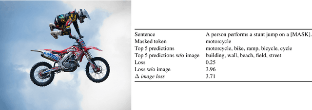 Figure 3 for Data Efficient Masked Language Modeling for Vision and Language