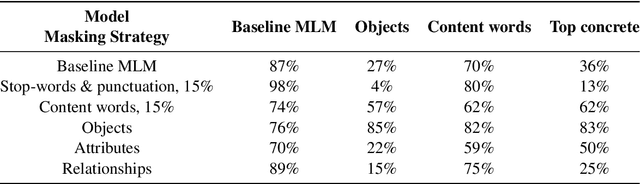 Figure 4 for Data Efficient Masked Language Modeling for Vision and Language