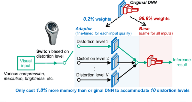 Figure 1 for Partial Weight Adaptation for Robust DNN Inference