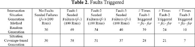 Figure 3 for Intersection focused Situation Coverage-based Verification and Validation Framework for Autonomous Vehicles Implemented in CARLA