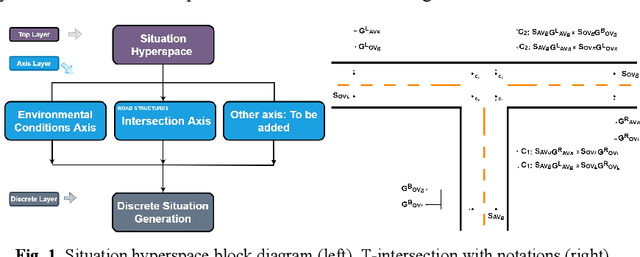 Figure 1 for Intersection focused Situation Coverage-based Verification and Validation Framework for Autonomous Vehicles Implemented in CARLA