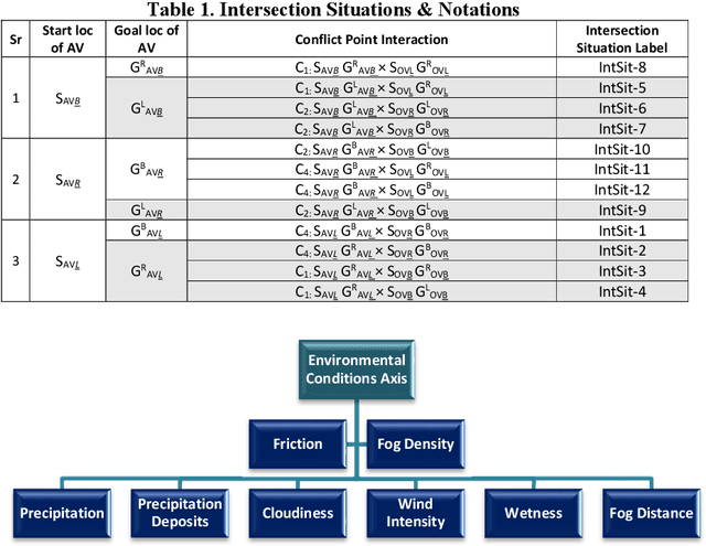 Figure 2 for Intersection focused Situation Coverage-based Verification and Validation Framework for Autonomous Vehicles Implemented in CARLA