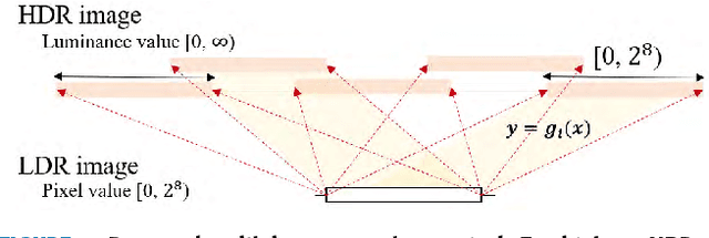 Figure 3 for Deep Chain HDRI: Reconstructing a High Dynamic Range Image from a Single Low Dynamic Range Image
