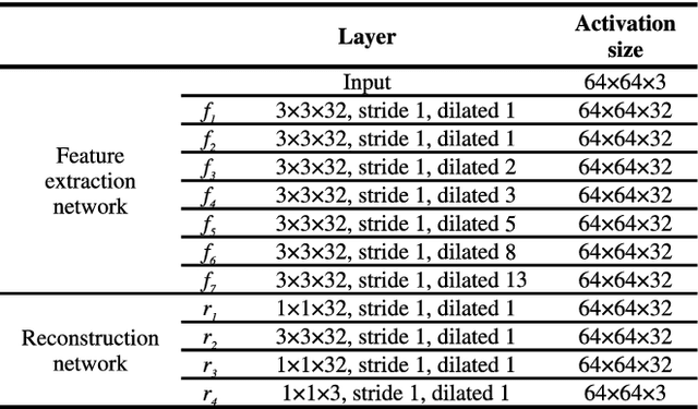 Figure 2 for Deep Chain HDRI: Reconstructing a High Dynamic Range Image from a Single Low Dynamic Range Image