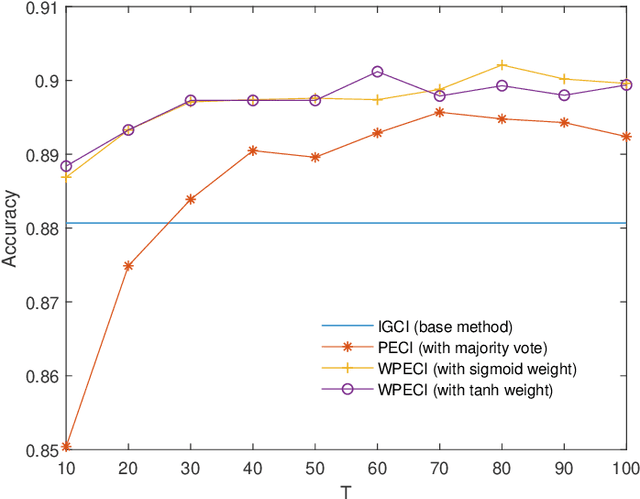 Figure 3 for Parallel ensemble methods for causal direction inference