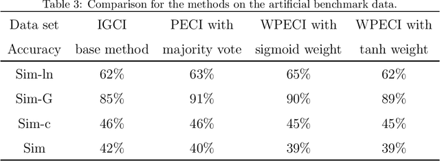 Figure 4 for Parallel ensemble methods for causal direction inference