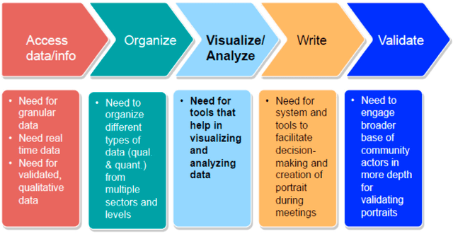 Figure 2 for An Innovative Approach to Addressing Childhood Obesity: A Knowledge-Based Infrastructure for Supporting Multi-Stakeholder Partnership Decision-Making in Quebec, Canada