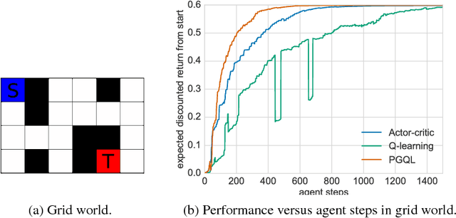 Figure 1 for Combining policy gradient and Q-learning