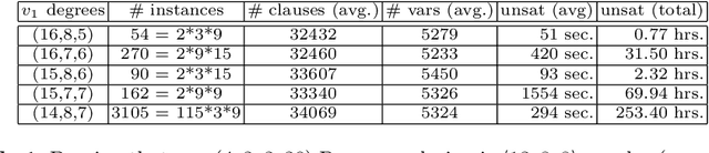 Figure 1 for Computing the Ramsey Number R(4,3,3) using Abstraction and Symmetry breaking