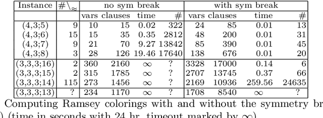 Figure 3 for Computing the Ramsey Number R(4,3,3) using Abstraction and Symmetry breaking