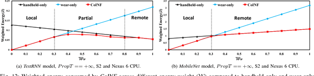 Figure 4 for Enabling Cooperative Inference of Deep Learning on Wearables and Smartphones