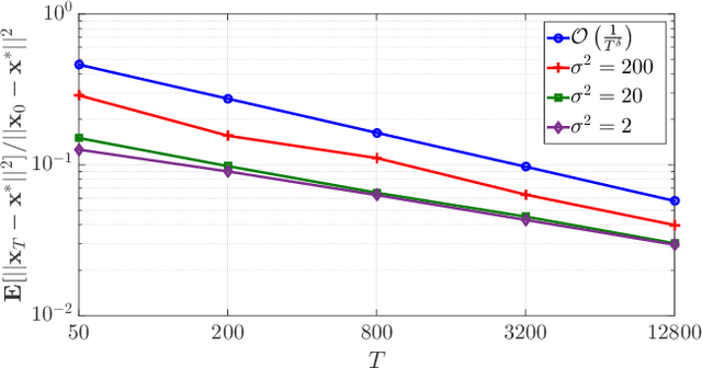 Figure 1 for Quantized Decentralized Consensus Optimization