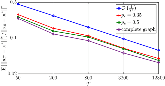 Figure 2 for Quantized Decentralized Consensus Optimization