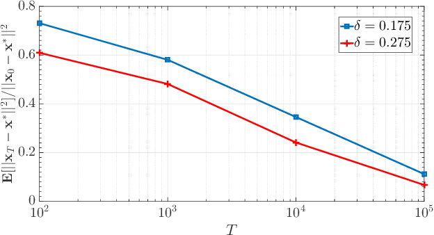 Figure 3 for Quantized Decentralized Consensus Optimization