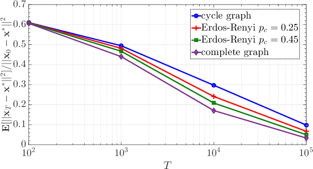 Figure 4 for Quantized Decentralized Consensus Optimization