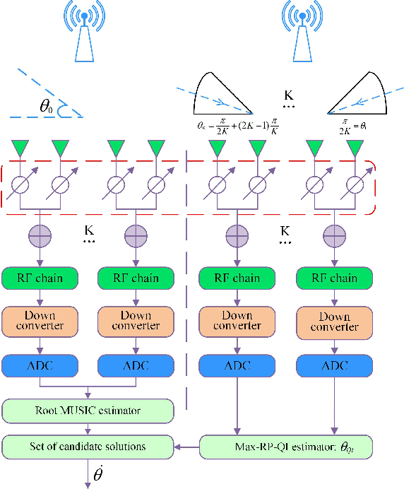 Figure 4 for Rapid Phase Ambiguity Elimination Methods for DOA Estimator via Hybrid Massive MIMO Receive Array