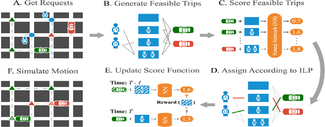 Figure 1 for Conditional Expectation based Value Decomposition for Scalable On-Demand Ride Pooling