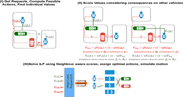 Figure 3 for Conditional Expectation based Value Decomposition for Scalable On-Demand Ride Pooling