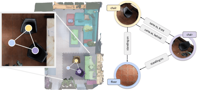 Figure 1 for Learning 3D Semantic Scene Graphs from 3D Indoor Reconstructions