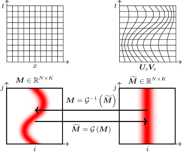 Figure 1 for Physics-aware registration based auto-encoder for convection dominated PDEs