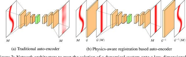 Figure 2 for Physics-aware registration based auto-encoder for convection dominated PDEs