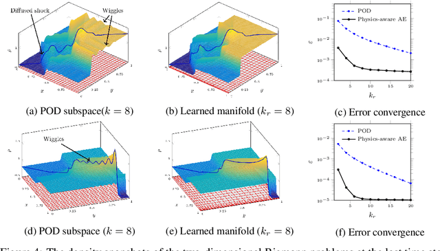 Figure 4 for Physics-aware registration based auto-encoder for convection dominated PDEs