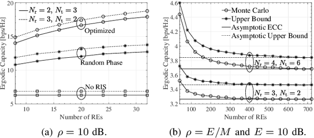 Figure 2 for On the Ergodic Capacity of Reconfigurable Intelligent Surface (RIS)-Aided MIMO Channels