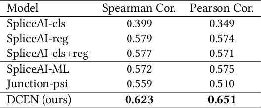 Figure 4 for RNA Alternative Splicing Prediction with Discrete Compositional Energy Network