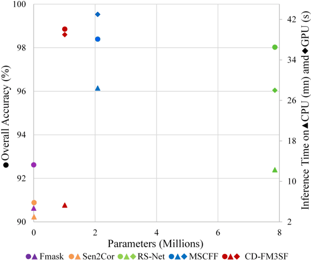 Figure 3 for A lightweight deep learning based cloud detection method for Sentinel-2A imagery fusing multi-scale spectral and spatial features