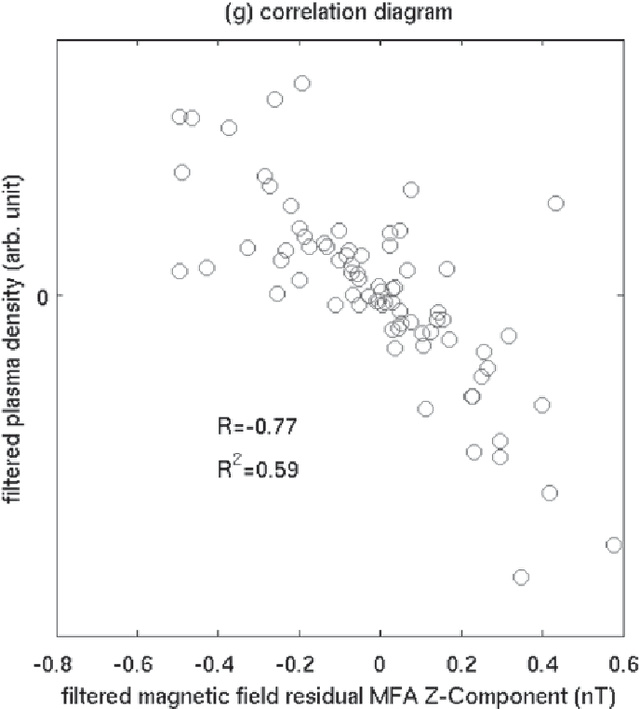 Figure 3 for Predicting Swarm Equatorial Plasma Bubbles Via Supervised Machine Learning