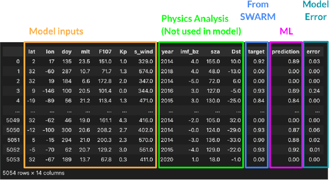 Figure 4 for Predicting Swarm Equatorial Plasma Bubbles Via Supervised Machine Learning