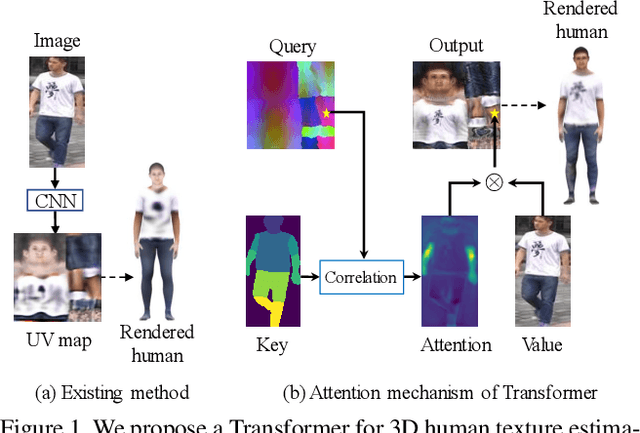 Figure 1 for 3D Human Texture Estimation from a Single Image with Transformers