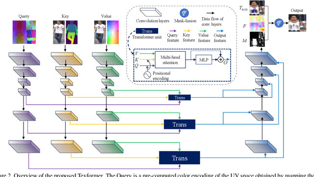 Figure 3 for 3D Human Texture Estimation from a Single Image with Transformers