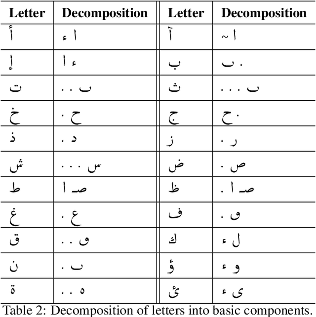 Figure 3 for Calliar: An Online Handwritten Dataset for Arabic Calligraphy