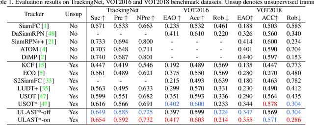 Figure 2 for Unsupervised Learning of Accurate Siamese Tracking