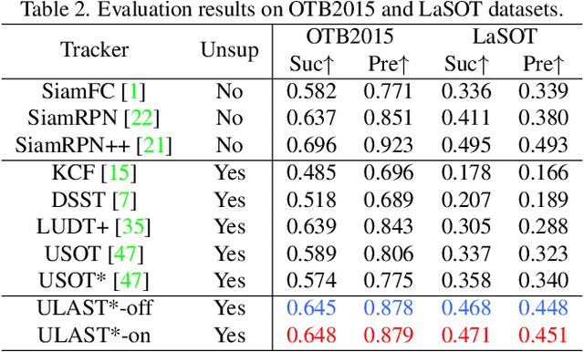 Figure 4 for Unsupervised Learning of Accurate Siamese Tracking