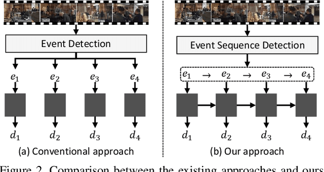 Figure 3 for Streamlined Dense Video Captioning