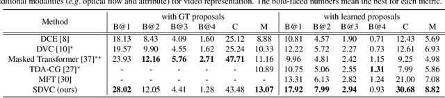 Figure 4 for Streamlined Dense Video Captioning
