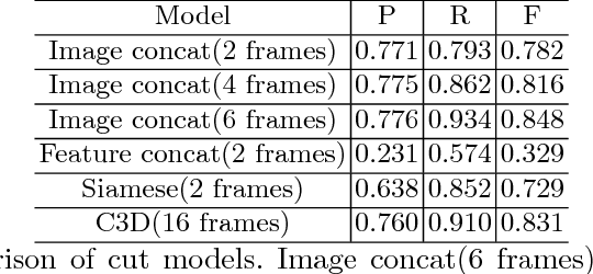 Figure 2 for Fast Video Shot Transition Localization with Deep Structured Models