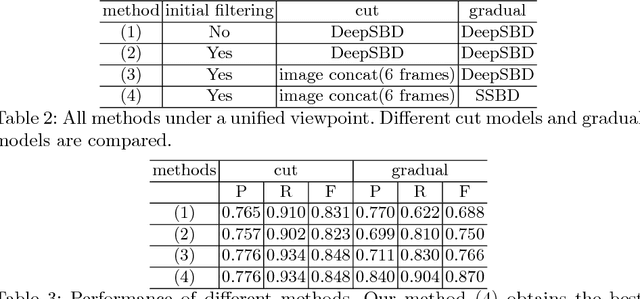 Figure 4 for Fast Video Shot Transition Localization with Deep Structured Models